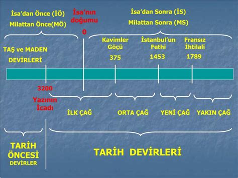 PPT TARİH ÖNCESİ DEVİRLER PowerPoint Presentation free download ID