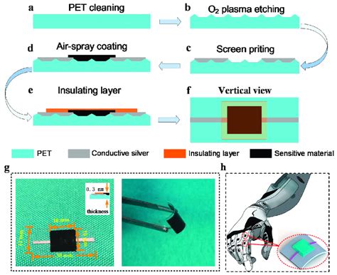 Fabrication Process Of The Temperature Sensors A Polyethylene Download Scientific Diagram