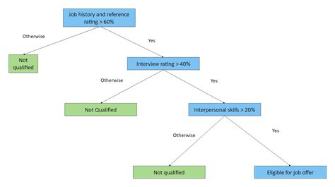 Free Editable Decision Tree Diagram Examples Edrawmax Online