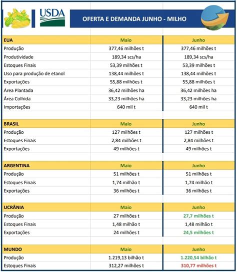 Usda Mant M Proje O Para Safra De Soja Dos Eua Mas Aumenta