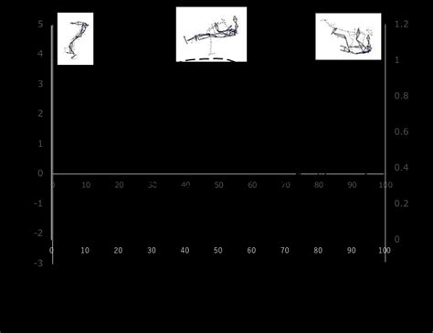 Mean Trunk Com Angular Velocity And Resultant Neck Angular Momentum