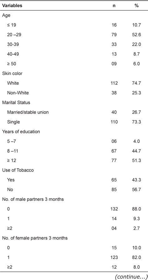 Table 1 From Prevalence Of Bacterial Vaginosis And Factors Associated Among Women Who Have Sex