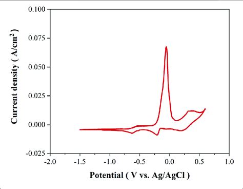 Cyclic Voltammetry Curves Recorded On Tungsten We After The