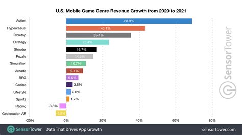 Mobile Action Games Saw 69 Increase In Player Spending In 2021 Thanks