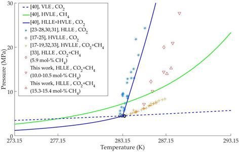 Phase Diagram Co2