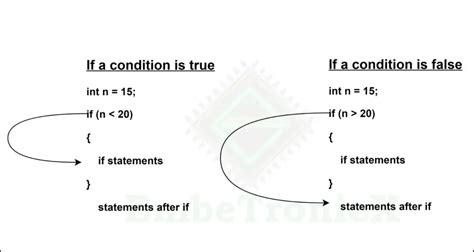 Conditional Statements In C If Ifelse Else If Switch Case In C