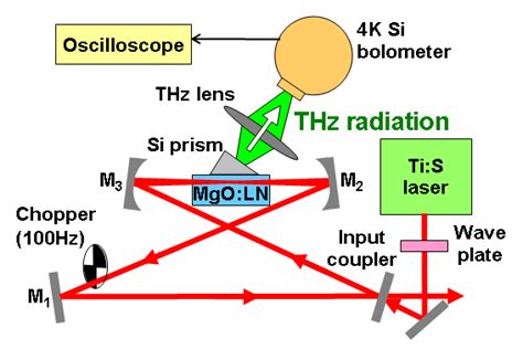 Terahertz Sensing And Imaging Laboratory