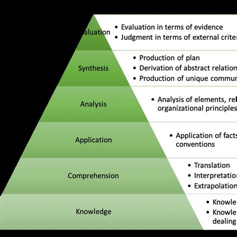 3 Cognitive Processes Of Revised Blooms Taxonomy Download