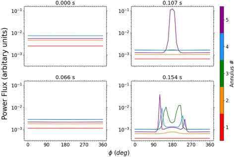 The Power Flux Of Annular Sections Of A Gaussian Beam Computed For The Download Scientific