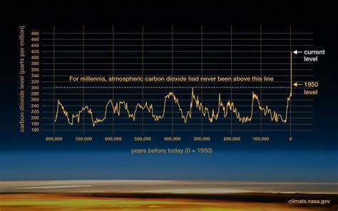 Why CO2 is the primary driver of climate change | Explained News - The ...