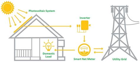 Visual Representation Of A Designed Net Metering System Download