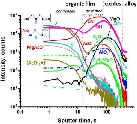 Typical ToF SIMS Negative Ions Depth Profile Obtained After