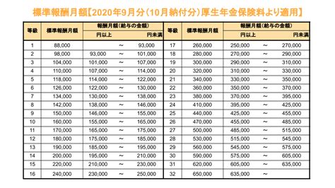 厚生年金保険料が上がった？保険料の計算方法を徹底解説｜年金｜money Journal｜お金の専門情報メディア