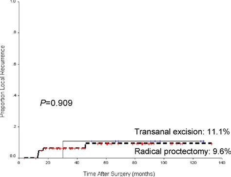 Preoperative Chemoradiation Followed By Transanal Excision For Rectal