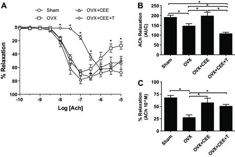 Acetylcholine Ach Induced Vasodilatations Shown Are Download