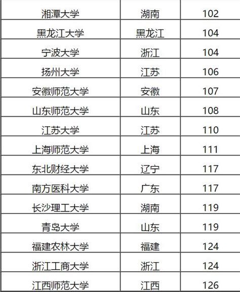 厲害！16所非211工程大學躋身2017中國大學排名100強 每日頭條