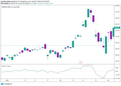 Best Momentum Indicators For Day Trading Warrior Trading