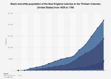 Thirteen Colonies: New England population by ethnicity 1620-1760 | Statista