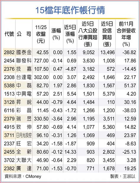 行庫投信狂敲 年底作帳行情甜 國泰金、聯發科、技嘉、台達電等15檔重磅護盤股出列 上市櫃 旺得富理財網