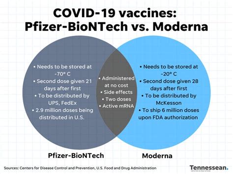 Moderna vs Pfizer - All About COVID-19 Vaccines