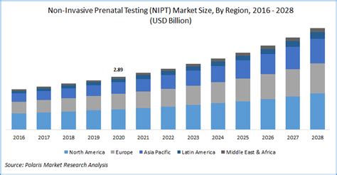 NIPT Non Invasive Prenatal Testing Market Size Trends 2028