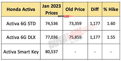 Honda Activa Smart Key Launch Price Rs 80k Car Like Keyless Features