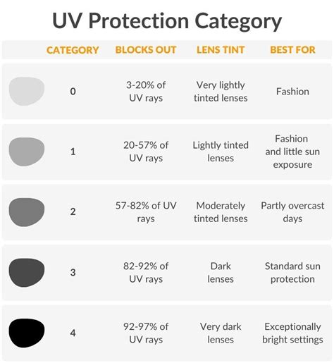 UV Protection Categories Types Of UV Sunglasses SmartBuyGlasses ZA