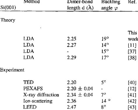 Calculated Dimer Bond Length And Buckling Angle For Clean Si 001 2 X