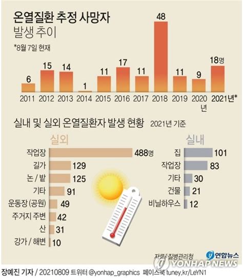 그래픽 온열질환 추정 사망자 발생 추이 연합뉴스