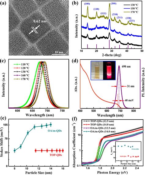 Figure 1 From Highly Luminescent Phase Stable CsPbI3 Perovskite Quantum