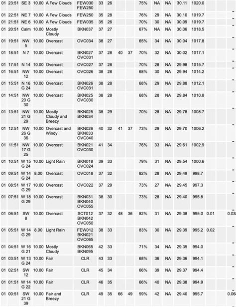 Weather Forecast Observations Archive Nws O Hare Saturday April 01