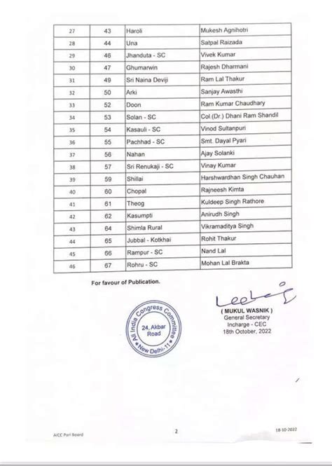 Congress Himachal Pradesh Elections 2022 Congress Releases List Of 46