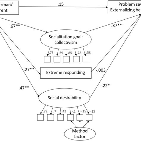 Mediation Model With Collectivism As Mediator Standardized Path