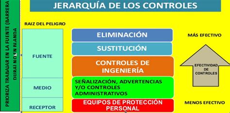 JERARQUÍA DE CONTROLES SEGÚN OHSAS 18001 Y COMO APLICARLOS