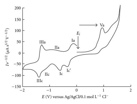 Cyclic Voltammogram Of Isolapachol Dmf 01 Mol L 1 Tbap Gce Versus Download Scientific