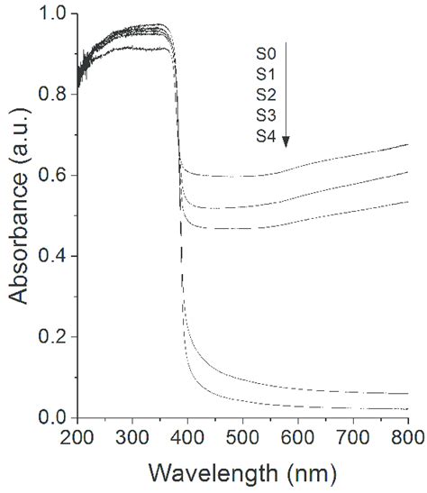 Diffuse Reflectance Spectra Of The Precursor Powder S And The