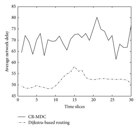 Average Network Delay Versus Time Slices Download Scientific Diagram