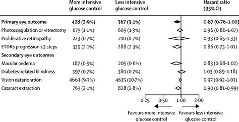 Effects Of Intensive Glucose Control On Microvascular Outcomes In Patients With Type 2 Diabetes