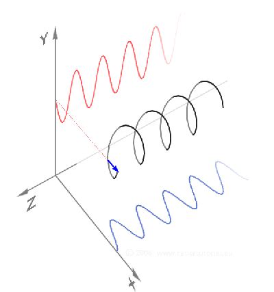 Circular polarization