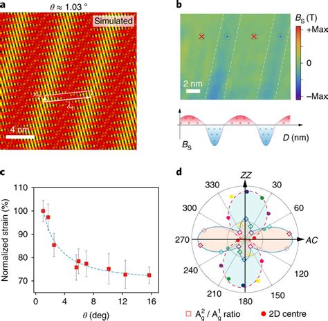 Spatial Pseudo Magnetic Field Texture And θ Dependent Strain A Download Scientific Diagram