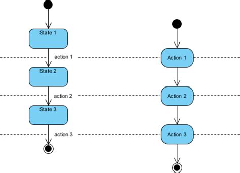 State Machine Diagram Vs State Diagram A Simple Guide To Dra