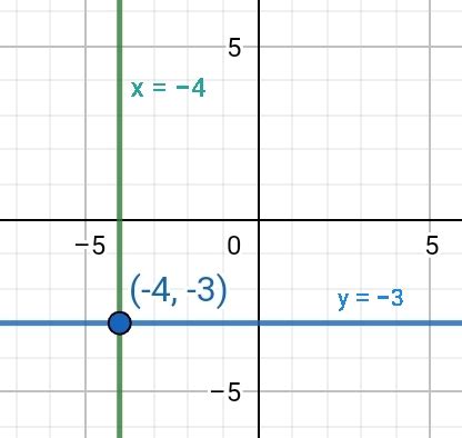 What Are The Equations Of The Vertical And Horizontal Lines That Go