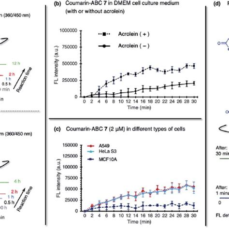 The Reactions Between Coumarin Abc 7 1 0 Eq And A I Glutathione Download Scientific