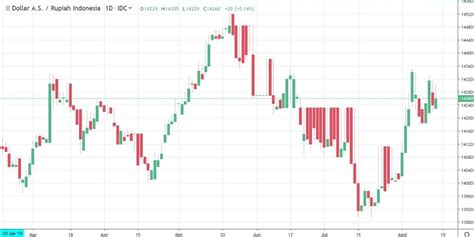 Rupiah Melemah Meski Defisit Neraca Lebih Baik Dari Ekspektasi Berita