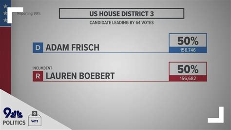 Razor Thin Margins In Boebert Frisch Race Youtube