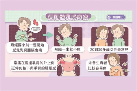 圖文全攻略》「乳房痛」不等於乳癌：醫師傳授如何自我檢測與緩解症狀 《世界走走》