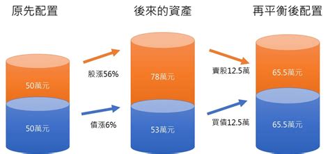 趨勢高手》投資再平衡 必要的薄情 鉅亨投資研究中心