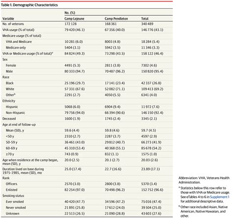 Risk Of Parkinson Disease Among Service Members At Marine Corps Base Camp Lejeune Movement