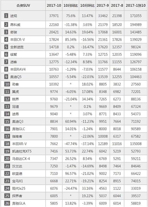 2017年10月汽車suv銷量排行榜top50 出爐，你中意的車型在榜嗎 每日頭條