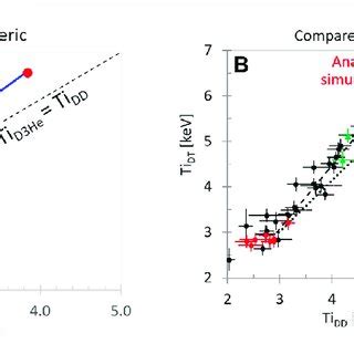 A Comparison Of T D He T Dd Estimated Using The Analytic